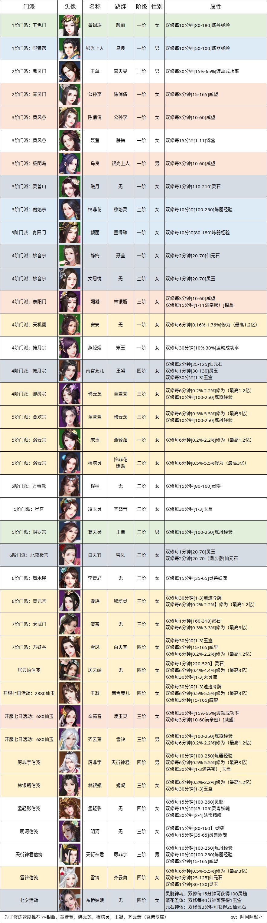 无极仙途道侣选择攻略 最强道侣推荐